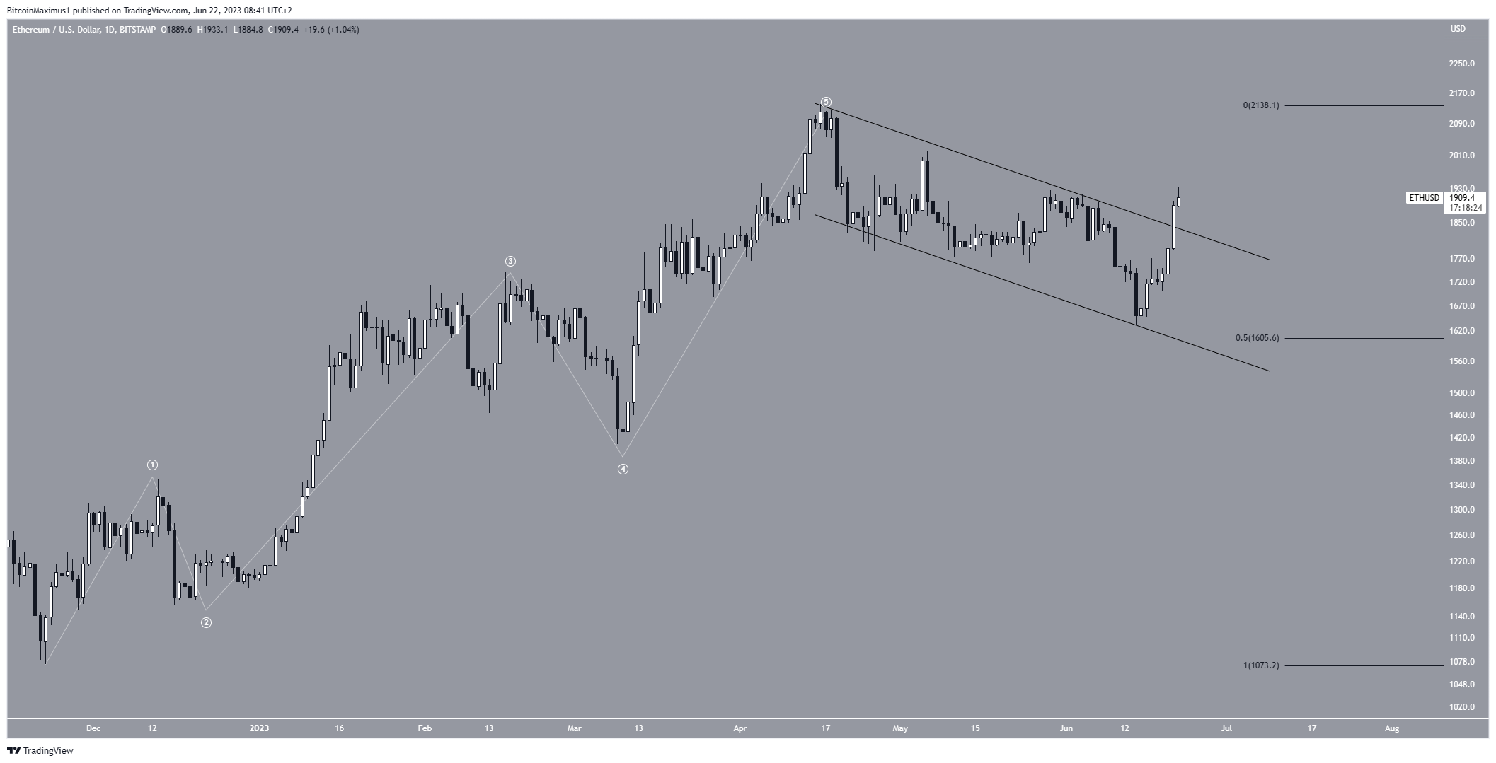 Ethereum (ETH) Price Movement