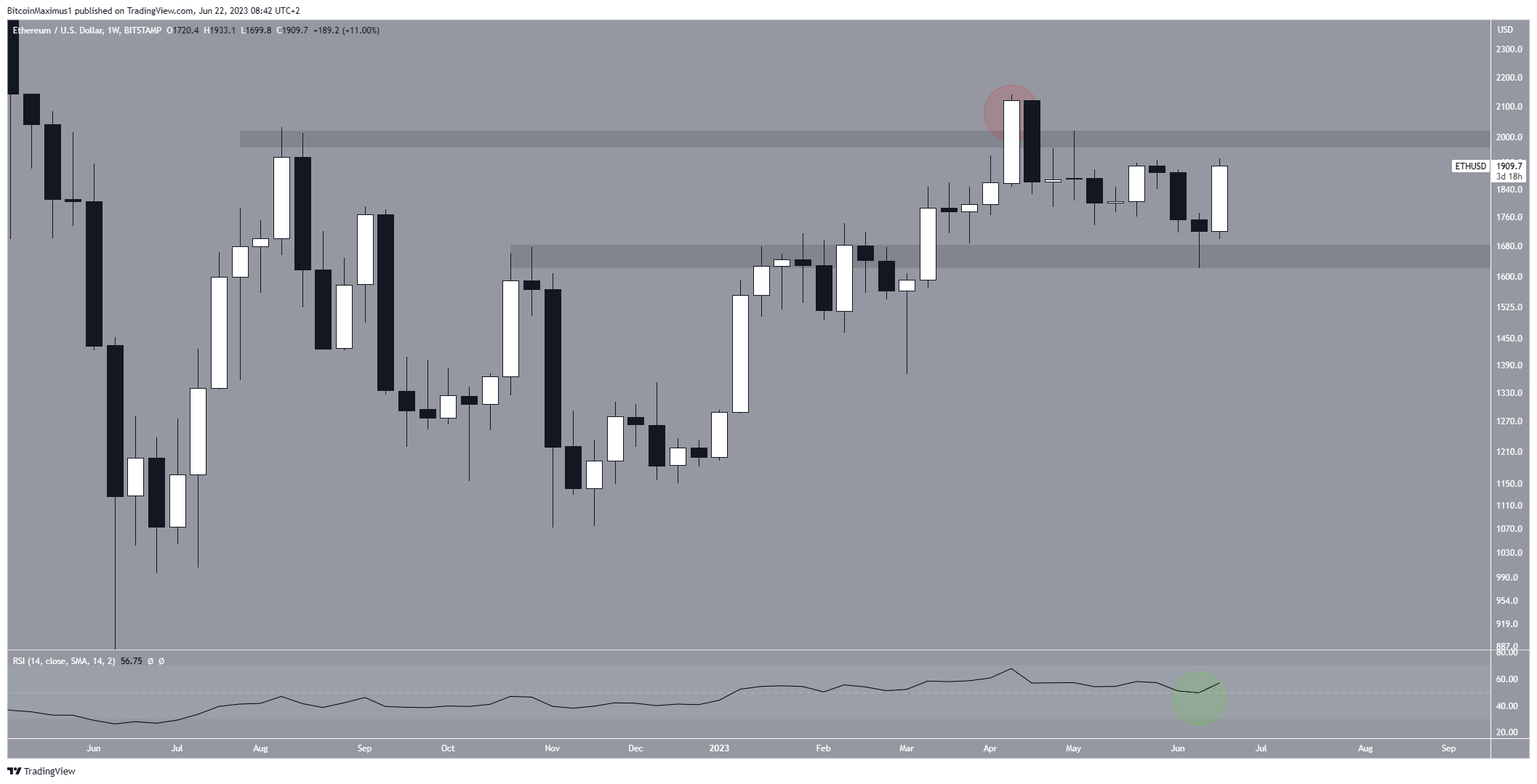 Ethereum (ETH) Weekly Movement