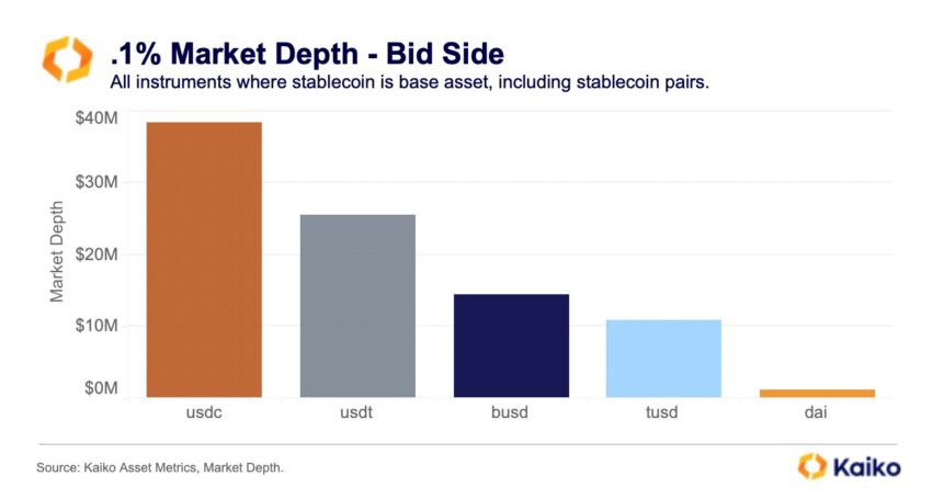 Fed Crypto: Stablecoins Market Depth