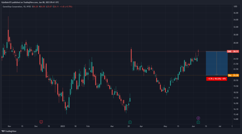 GameStop Stock GME Price. Source: TradingView