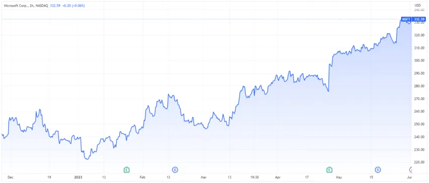 Microsoft stock price hits new yearly highs post its AI investments, including the new deal with CoreWeave. Source: TradingView