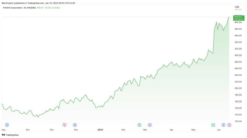 Artificial Intelligence AI NVIDIA Stock Price