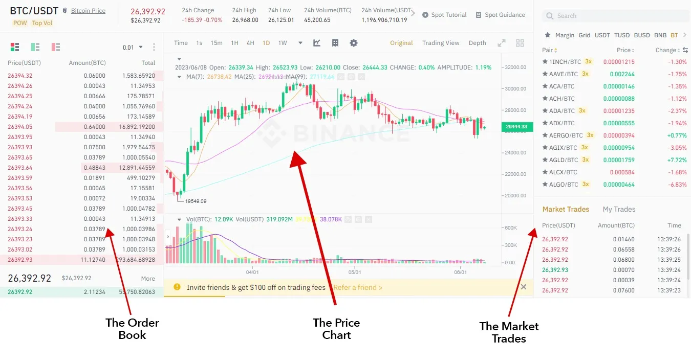 Trade dashboard depicting the order book, price chart, and trade feed (labeled market trades): Binance
