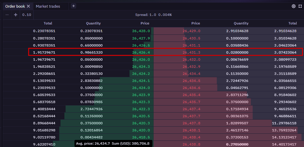Kraken's BTC/USD order book portrays bids and asks: Kraken