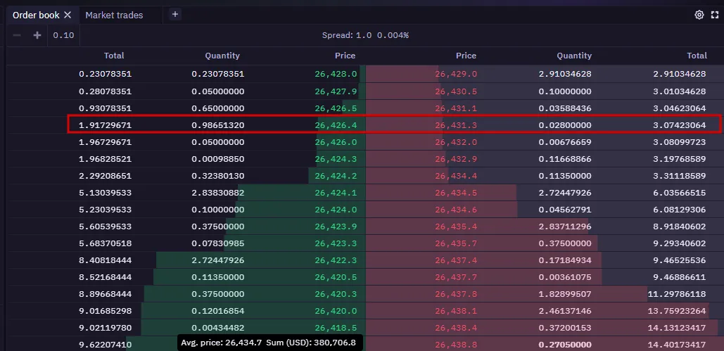 Kraken's BTC/USD order book portrays bids and asks: Kraken