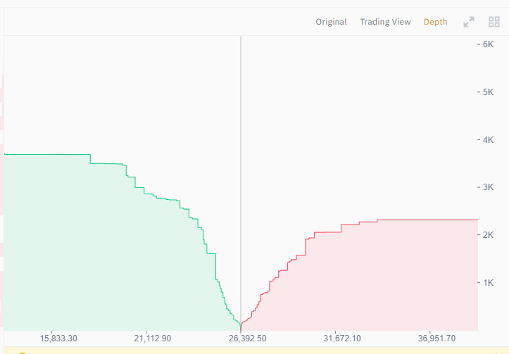 An example of a market depth chart