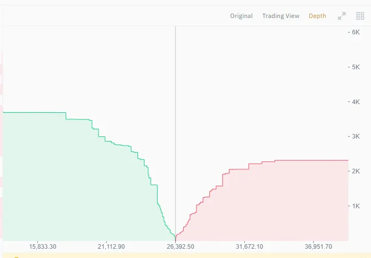 An example of a market depth chart