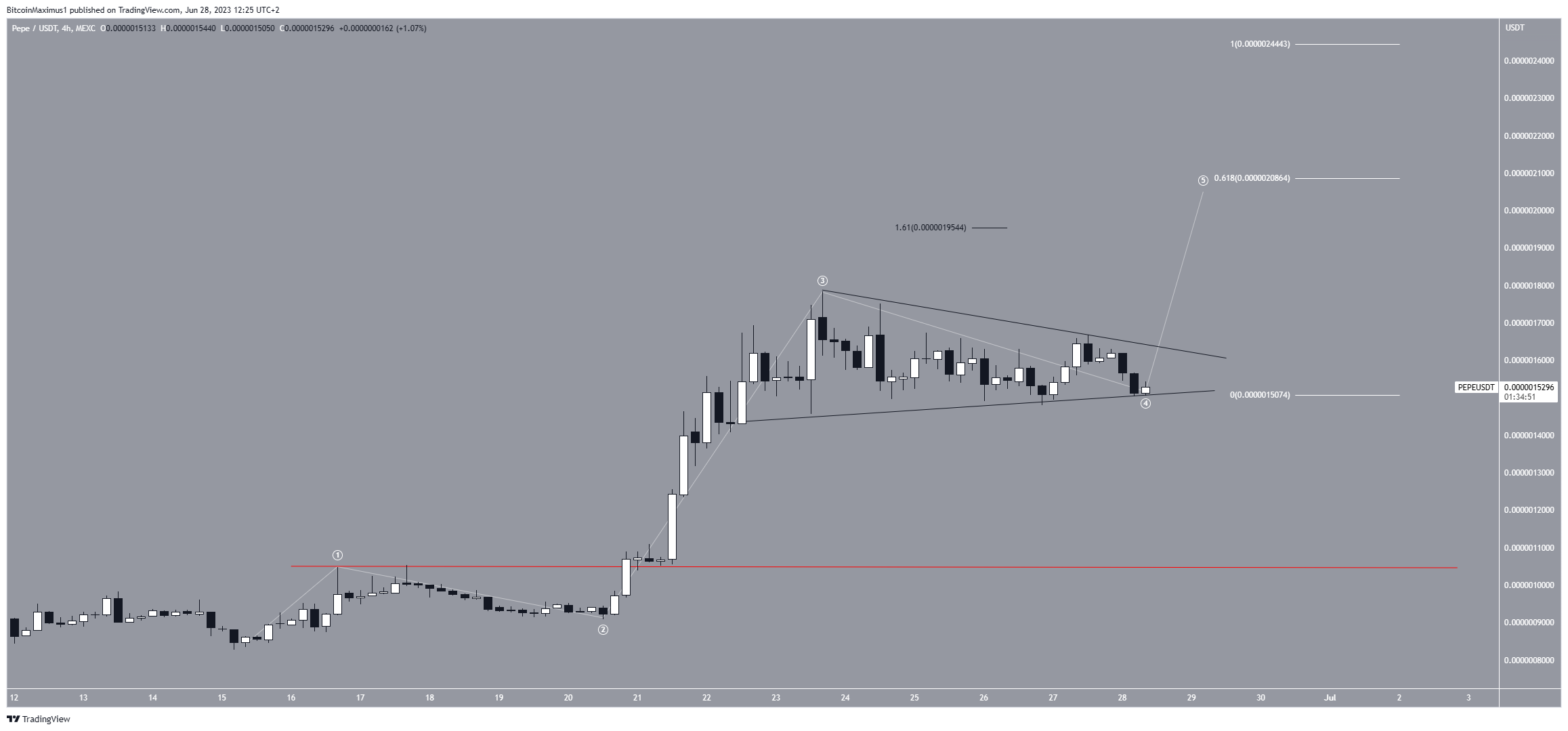 Pepe (PEPE) Price Breakout