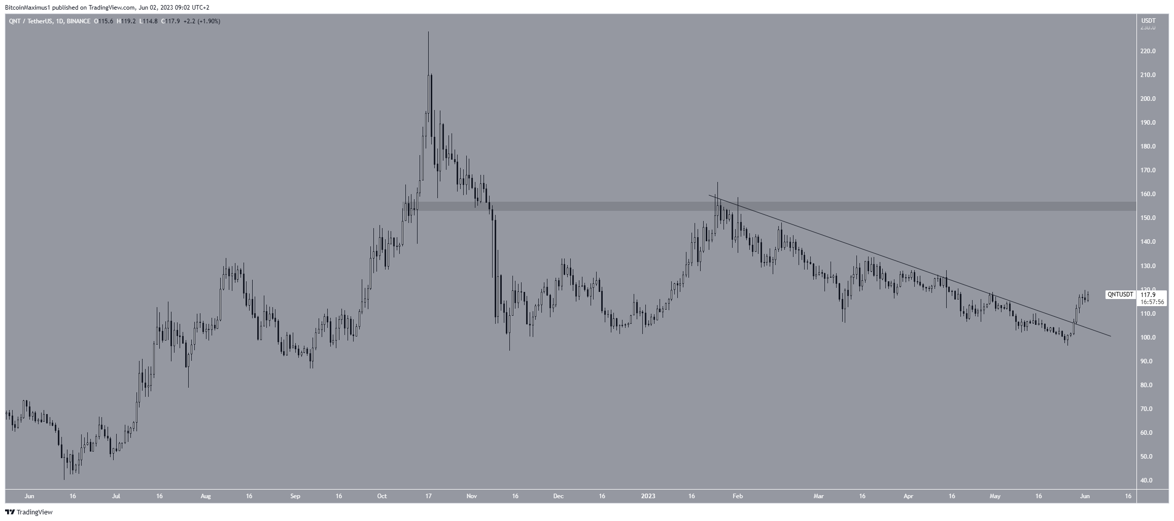 Quant (QNT) Price Resistance