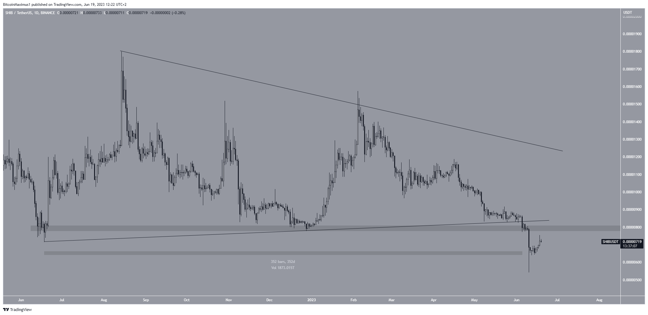 Shiba Inu (SHIB) Price Movement