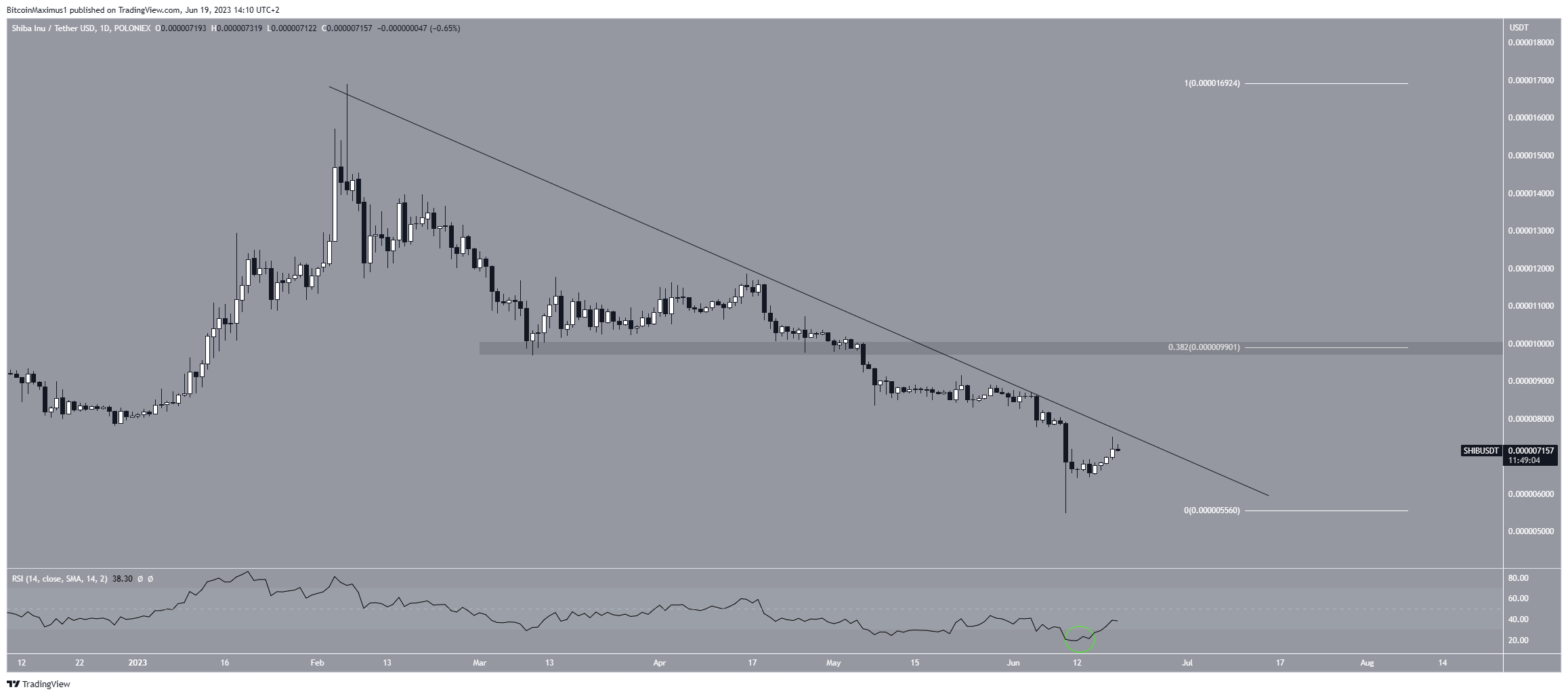 Shiba Inu (SHIB) Price Prediction