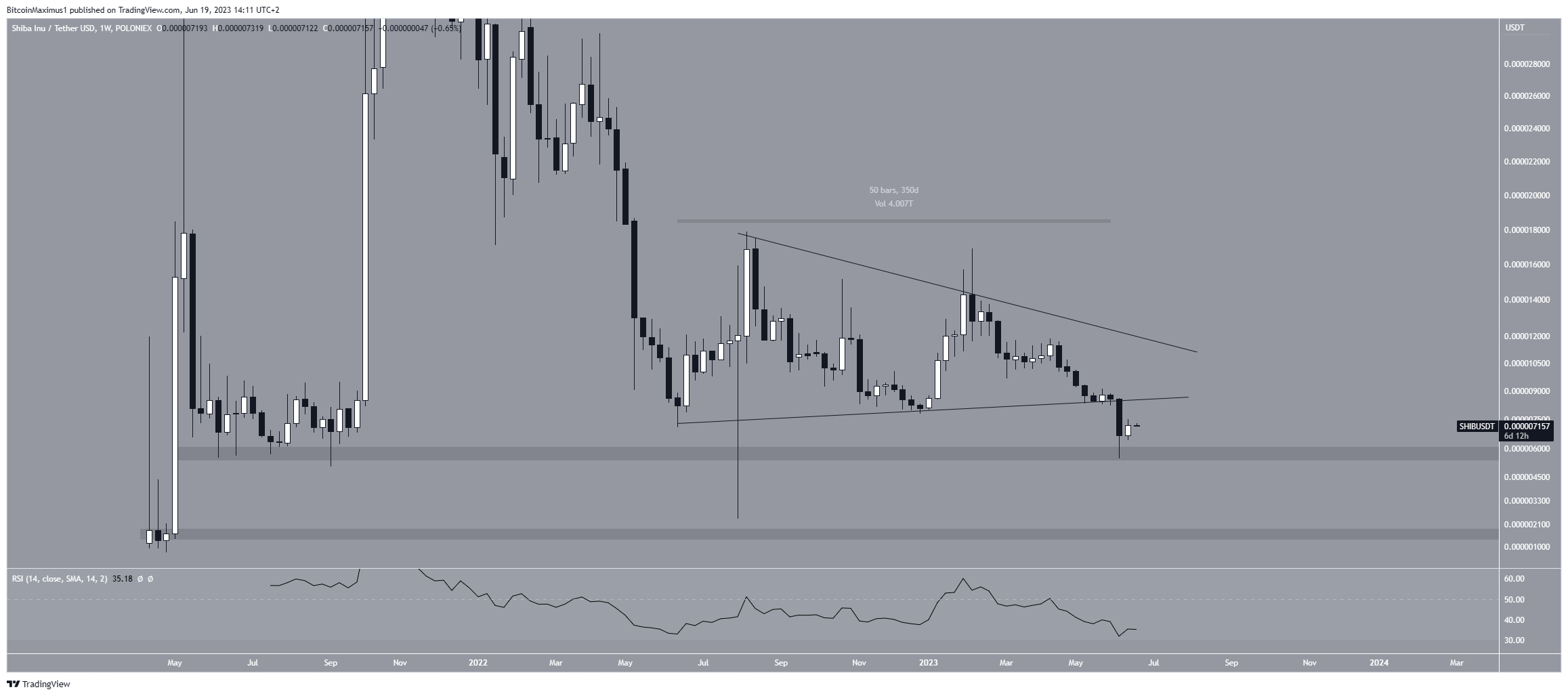 Shiba Inu (SHIB) Long-Term Price