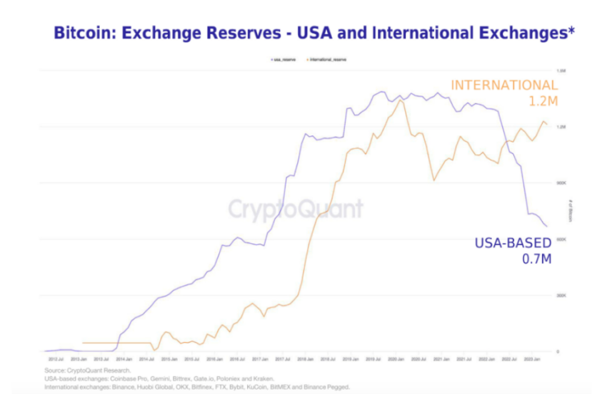 Comparison of Bitcoin reserves in US and international exchanges.