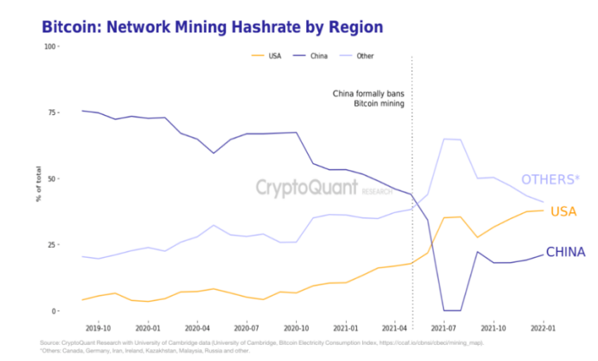 China hashrate recovers, but US still leads