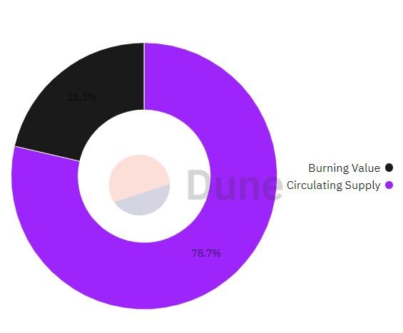 OKX pie chart of burned OKB tokens against circulating supply. Source: Dune