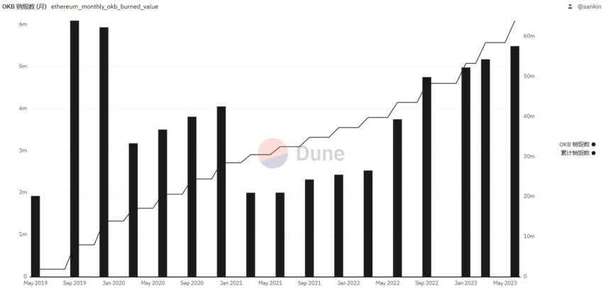 History of OKB token burn. Source: Dune