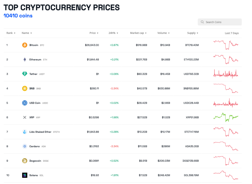 Top Cryptocurrencies' Weekly Performance | Source: BeInCrypto