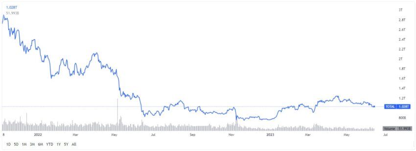 Cumulative crypto market capitalization and volume in dollar terms. Source: TradingView