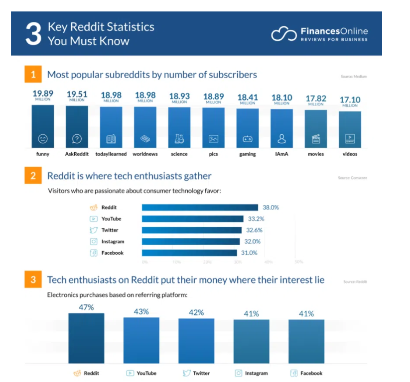 3 key Reddit statistics.
