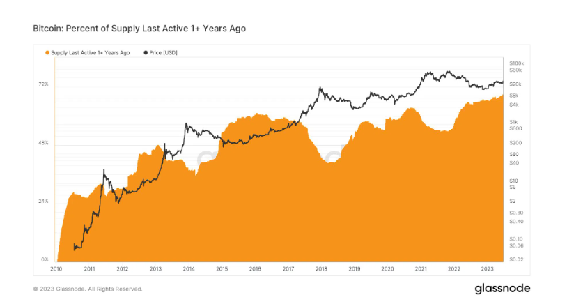 Bitcoin percent of supply last active 1+ years ago