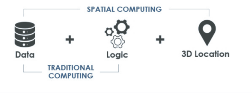 The location component of Spatial Computing: PTC