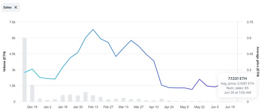 Donald Trump NFT Trading Cards Average Price. Source: OpenSea