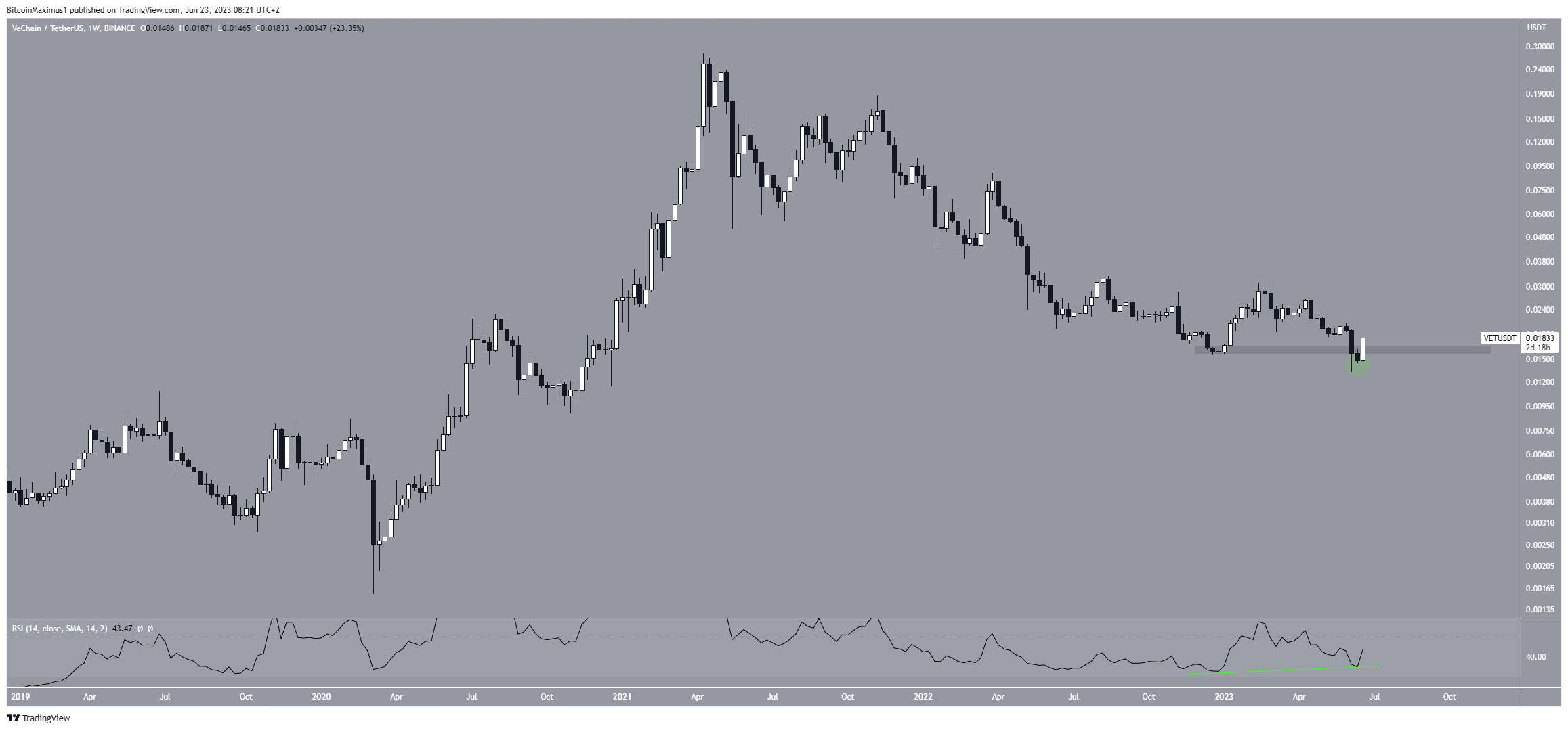 Vechain (VET) Weekly Movement