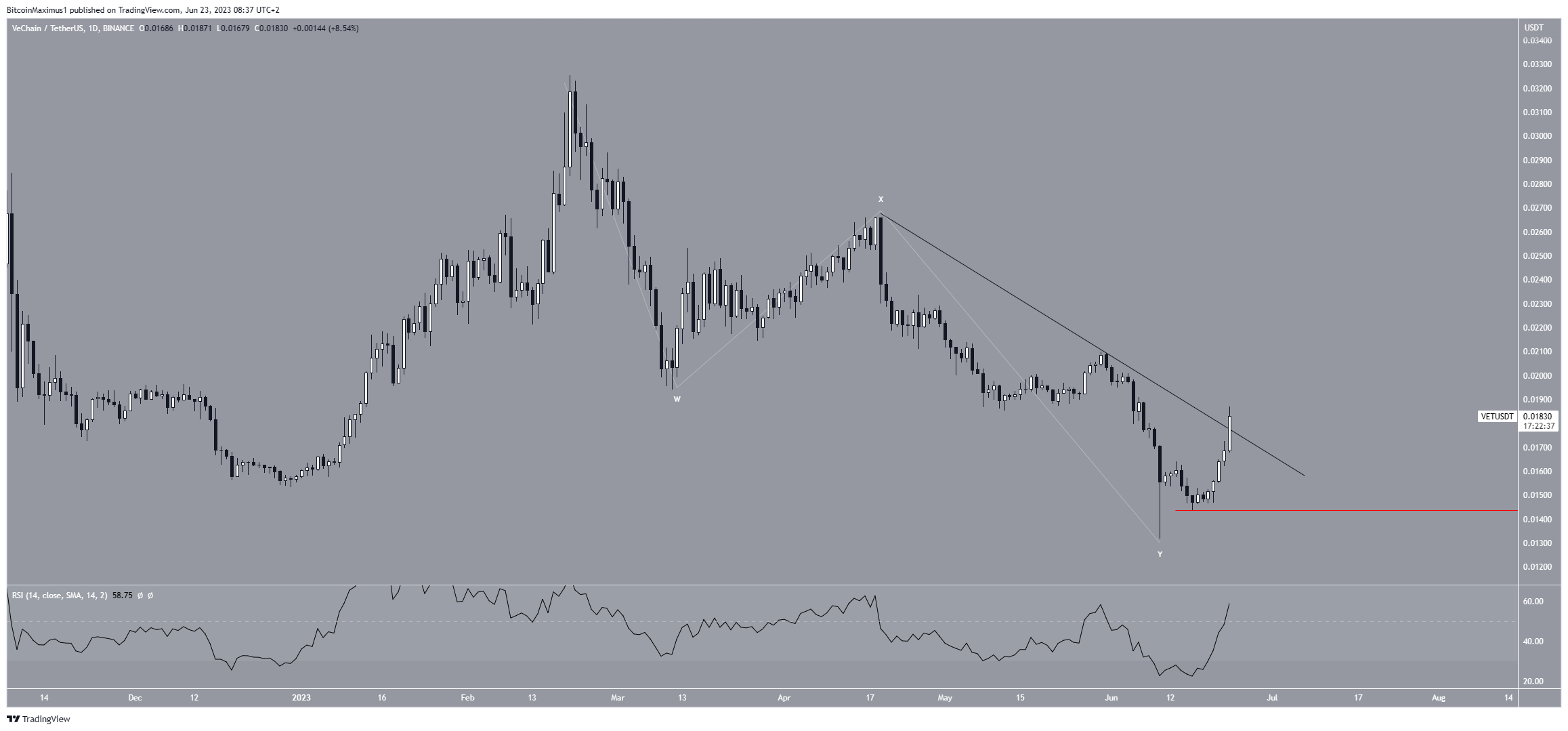 VeChain (VET) Price Prediction