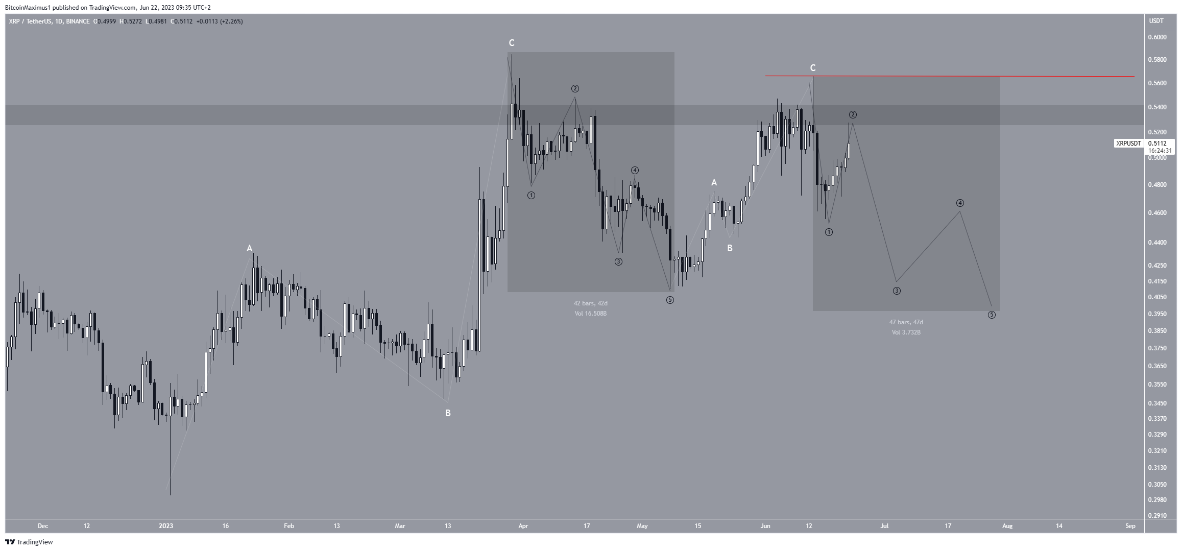 XRP Price Movement