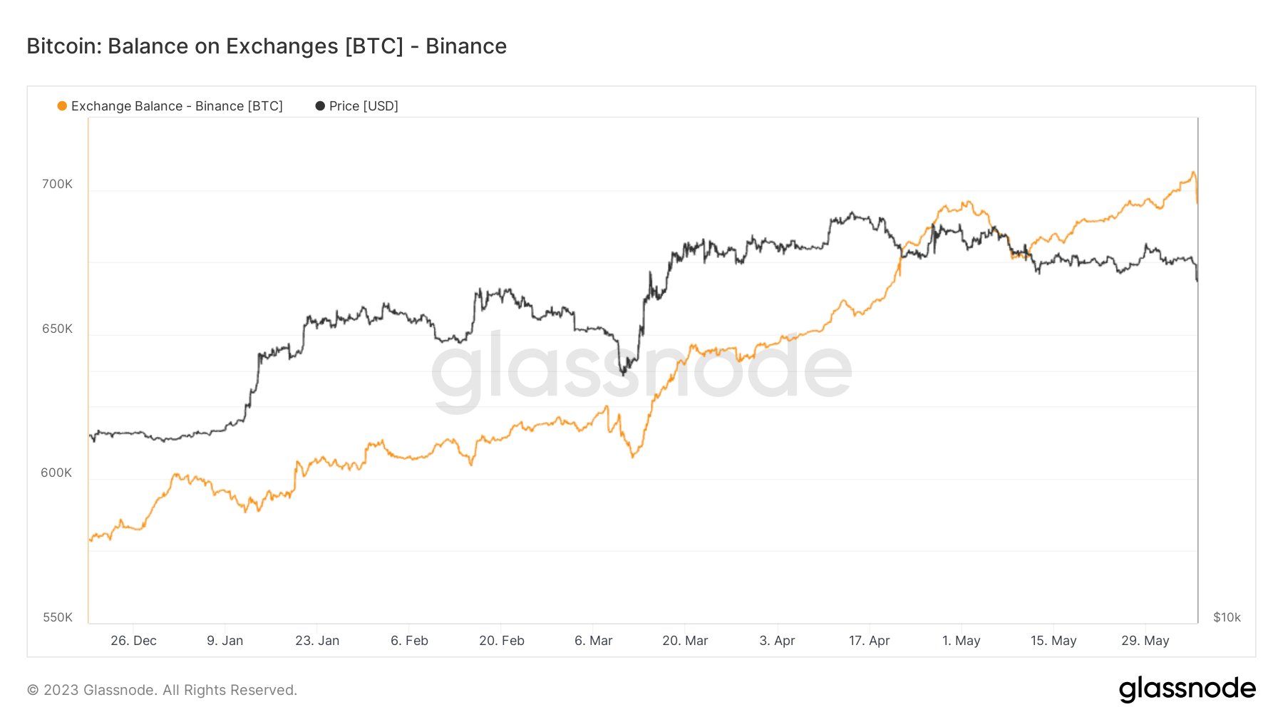 Binance BTC Balance. Source: Twitter/@ WClementeIII