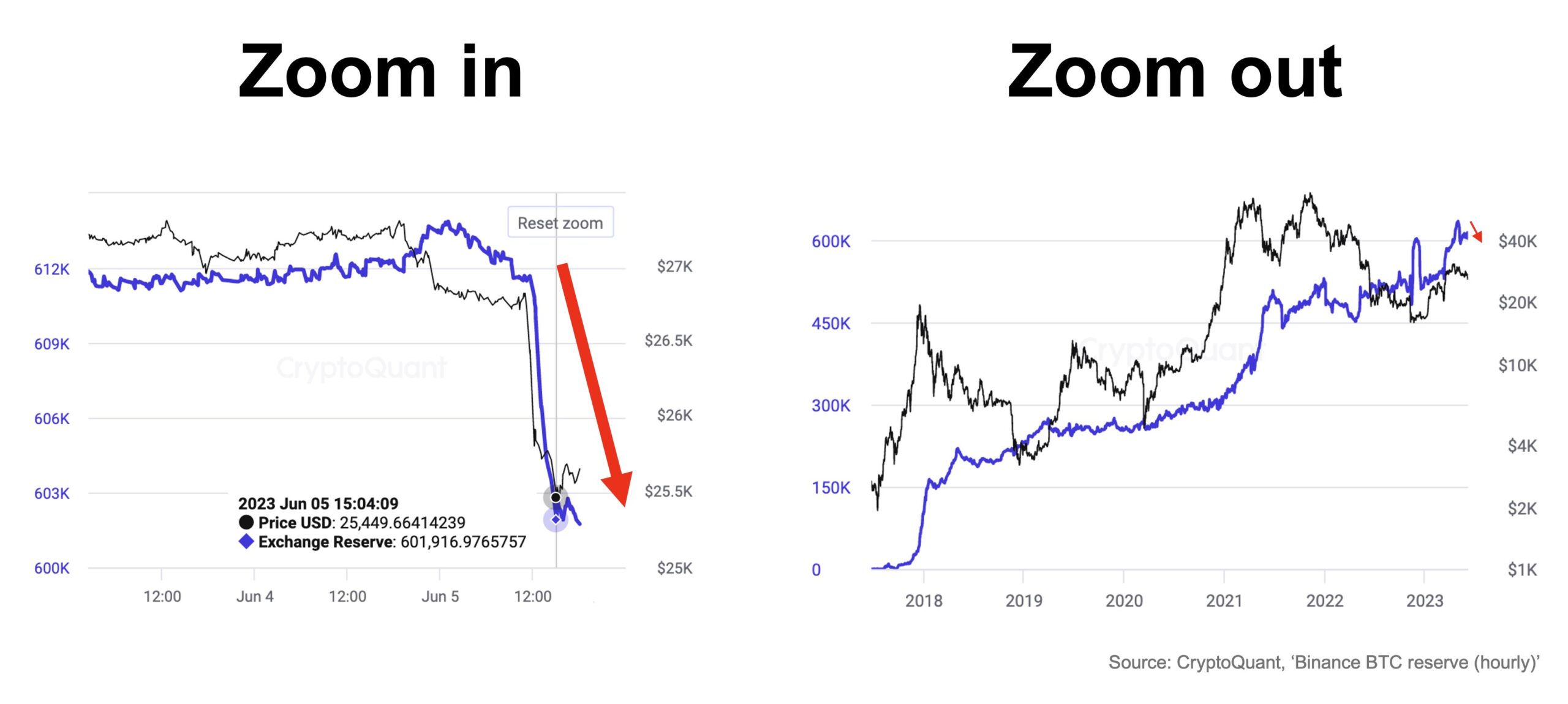 Binance Exchange Outflows. Source: Twitter/@ki_young_ju