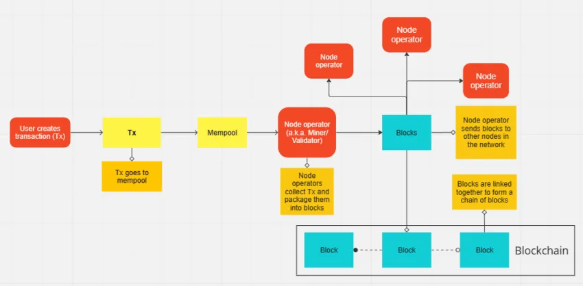 blockchain transaction lifecycle