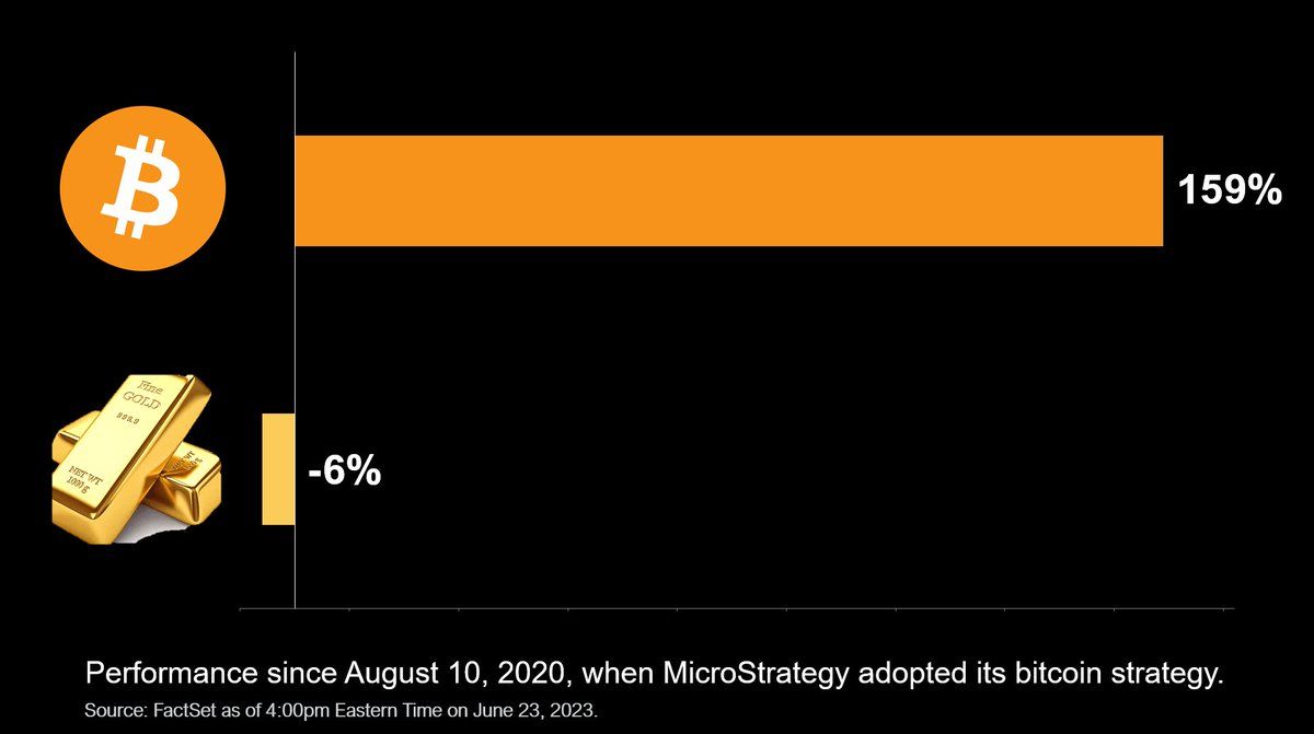 Bitcoin vs. Gold since August 2020. Source: Twitter/@saylor