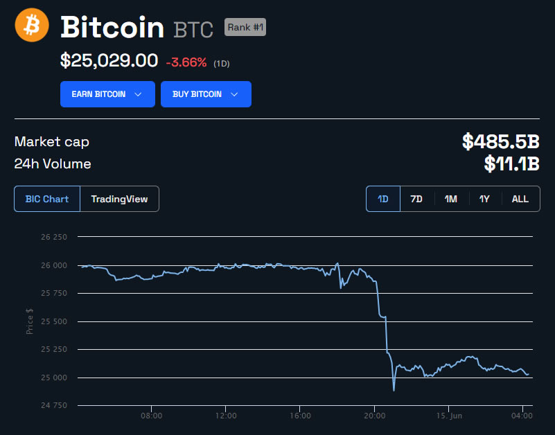 BTC/USD 24 hours - BeInCrypto