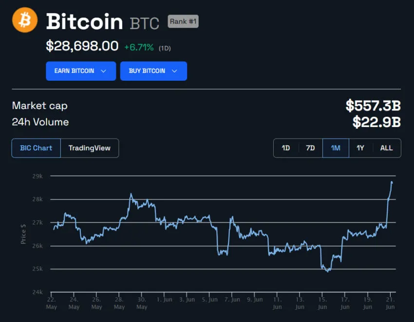 BTC/USD 24 hours. Source: BeInCrypto