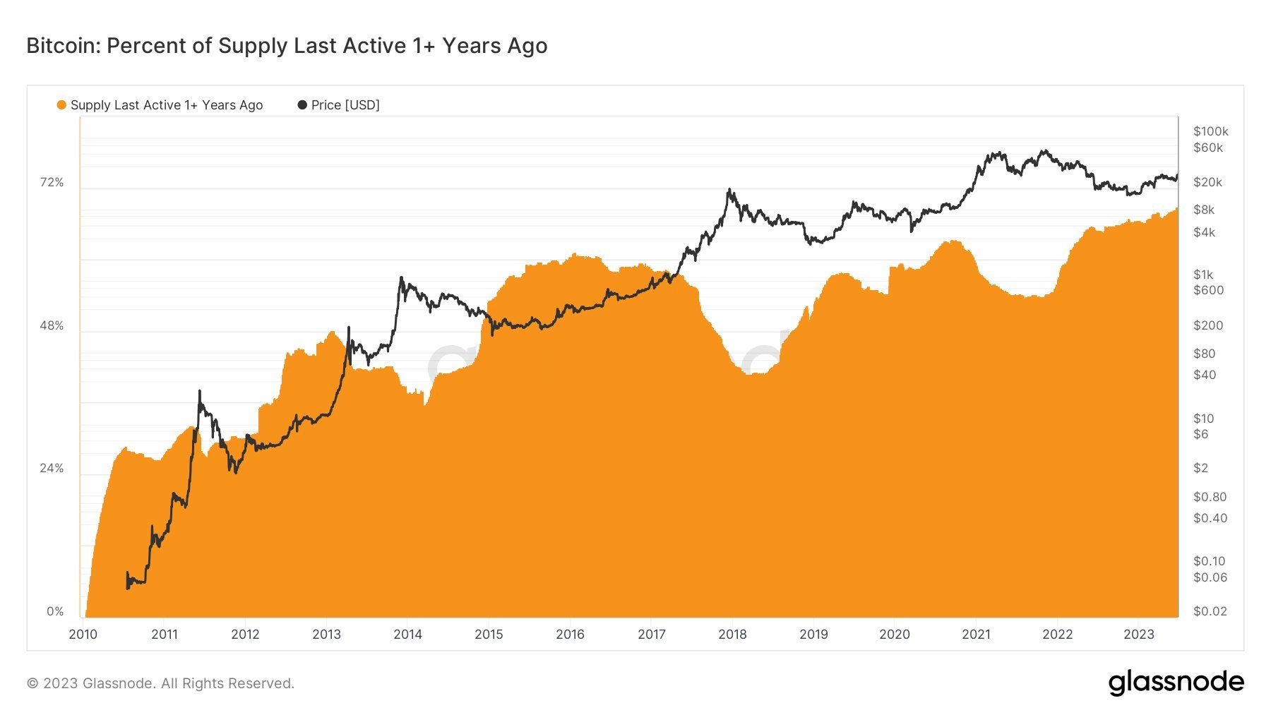 Bitcoin supply last active. Source: Twitter/@WClementeIII