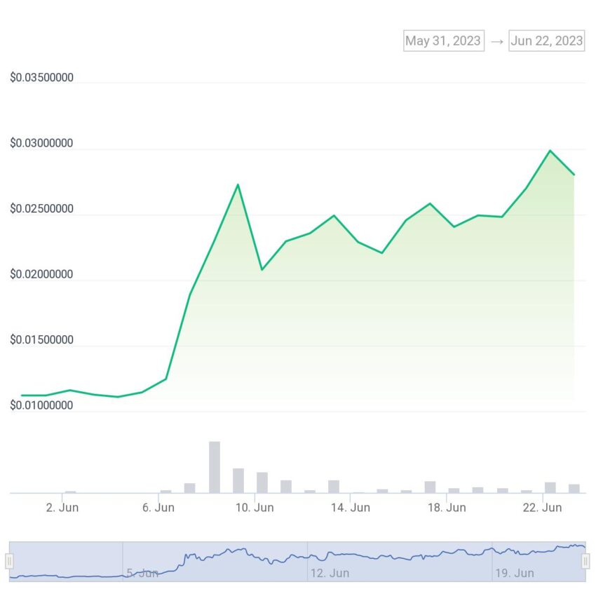 Open Exchange Token (OX) Price Chart. Source: CoinGecko