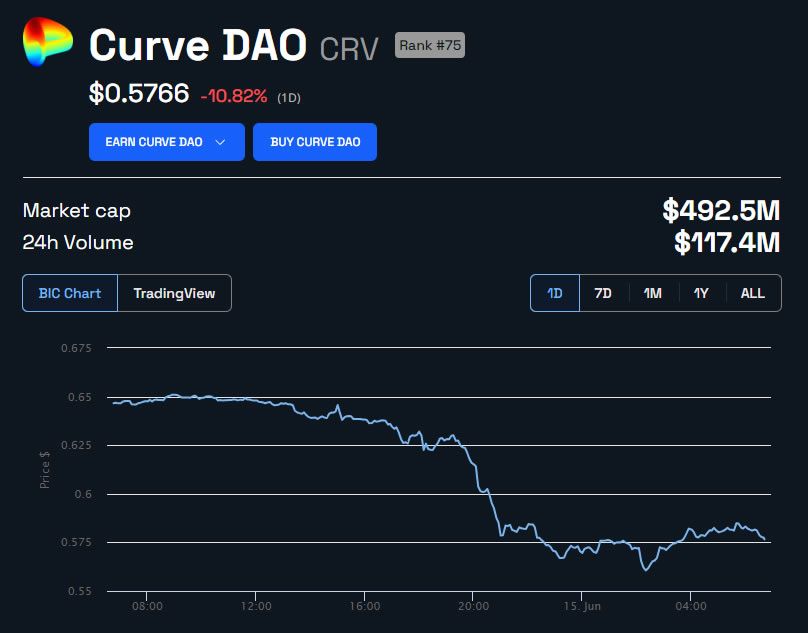 CRV Price in USD 24 hours. Source: BeInCrypto