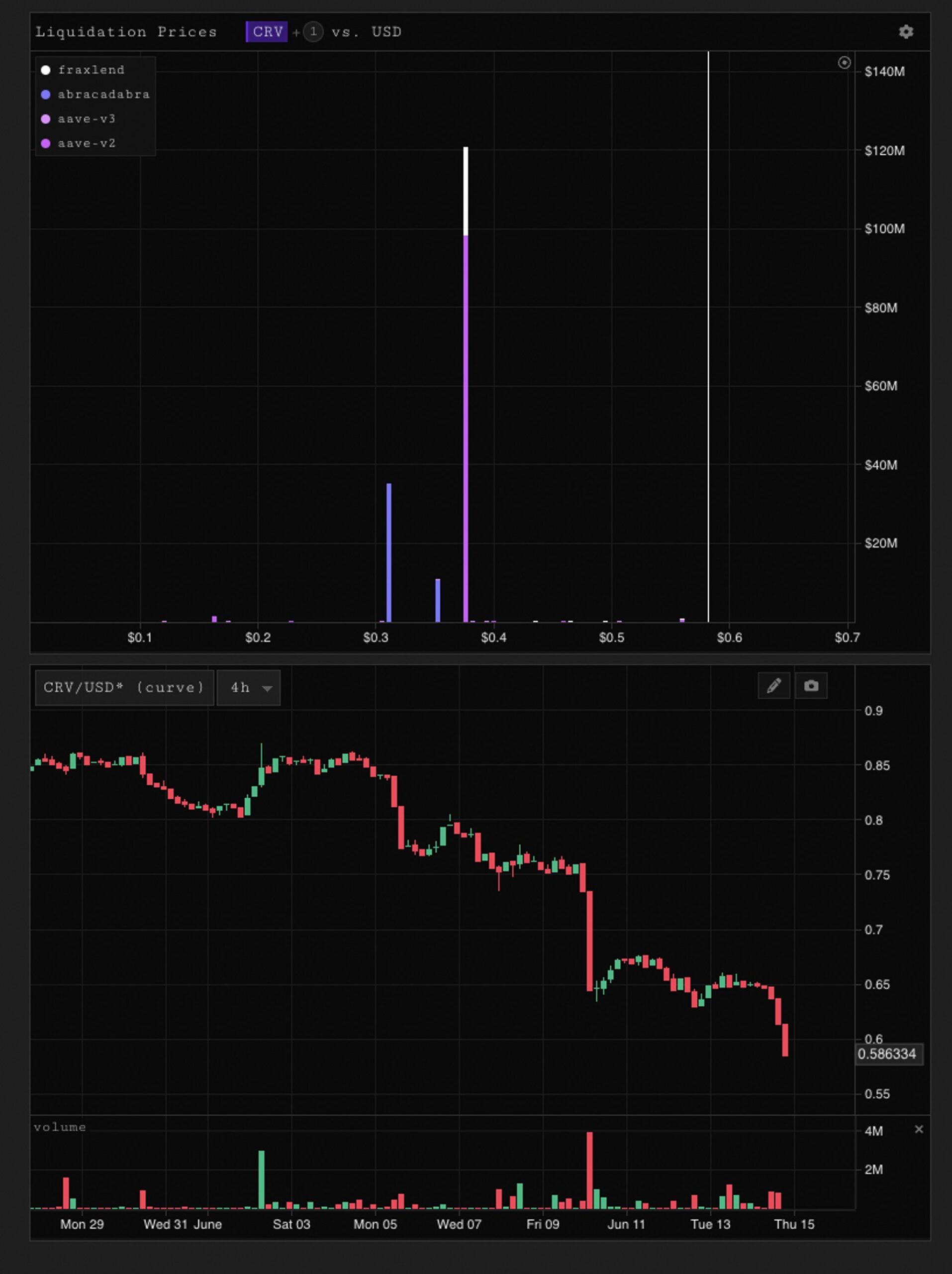 Curve liquidation prices. Source: Twitter/@apes_prologue