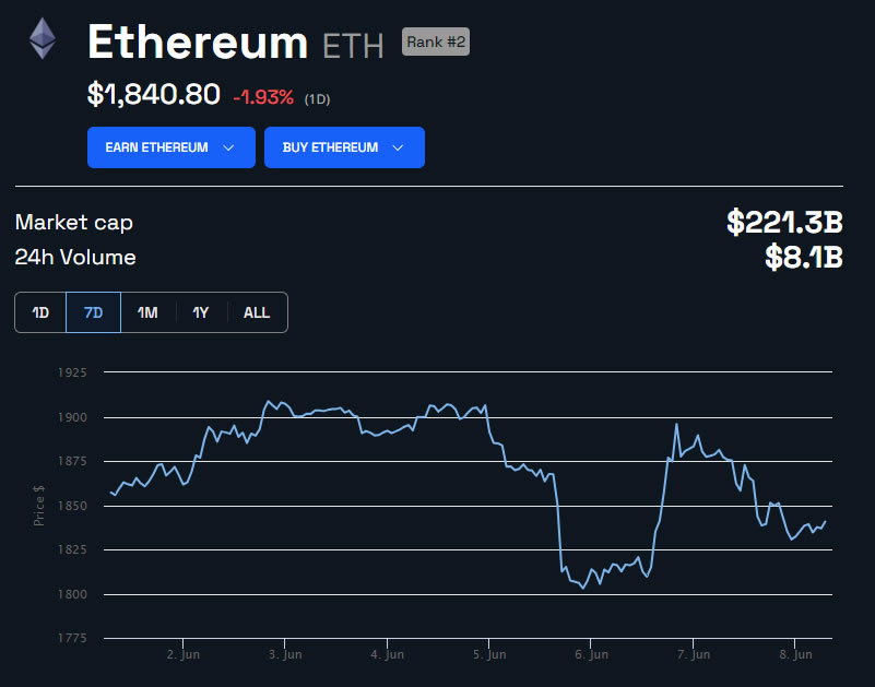 ETH/USD 1 Week. Source: BeInCrypto