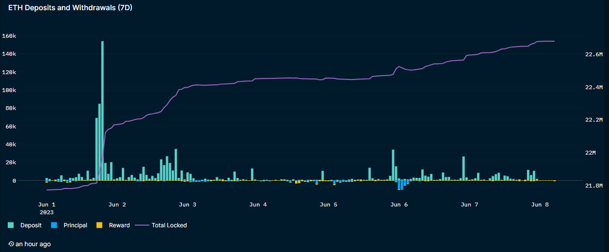 ETH Deposits and Withdrawals. Source: Nansen