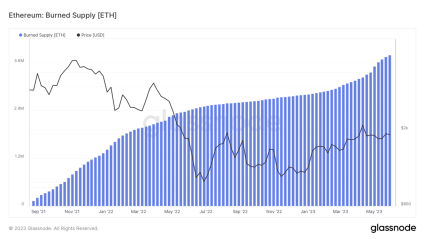 Total ETH Burned Supply.