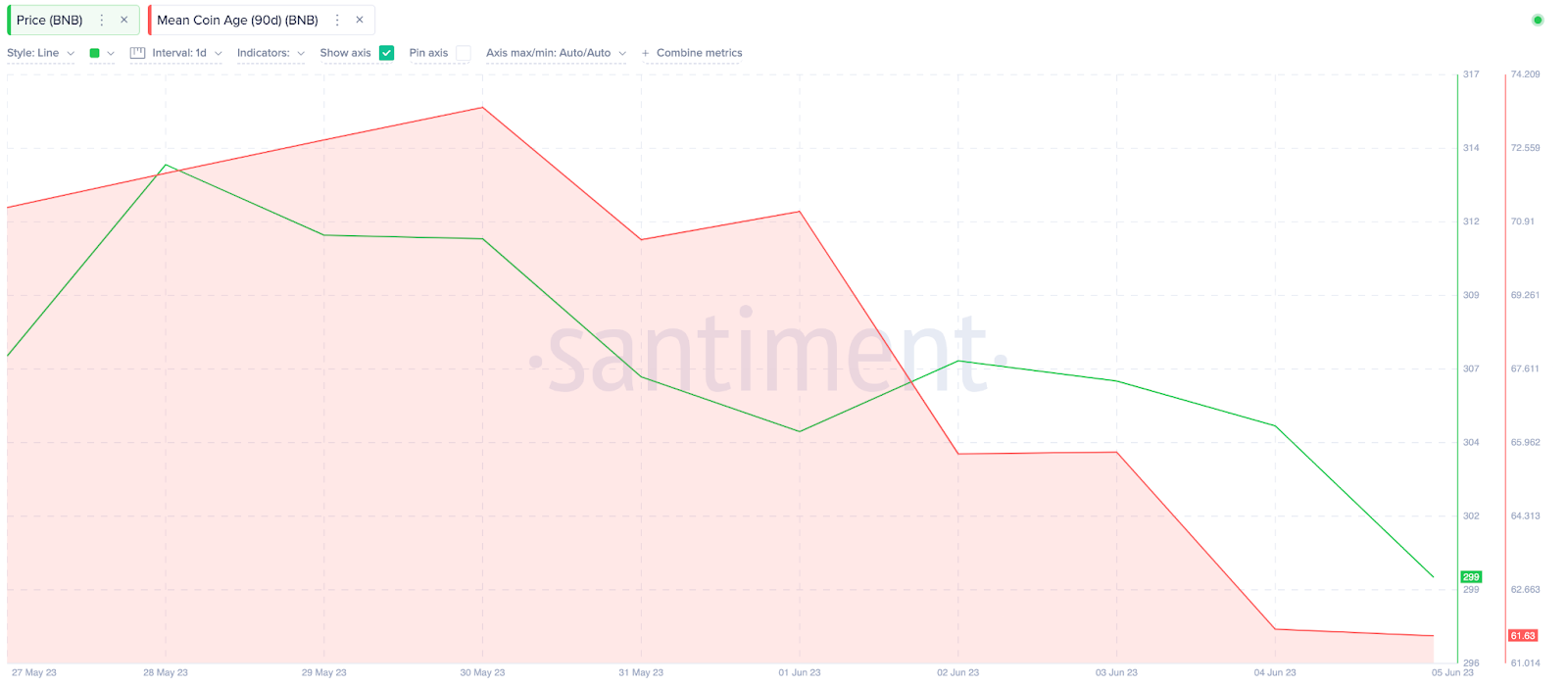 BNB Price Drops Below $300 - June 2023 - Mean Coin Age data.