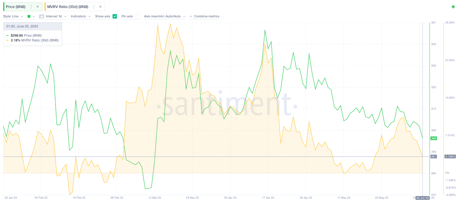 BNB Price Drops Below $300 - MVRV Ratio. May 2023.