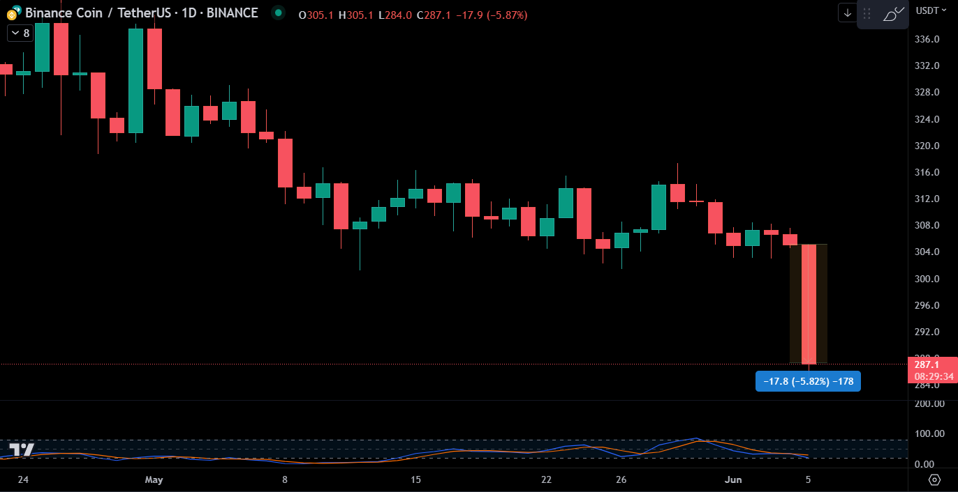 BNB Price Chart.