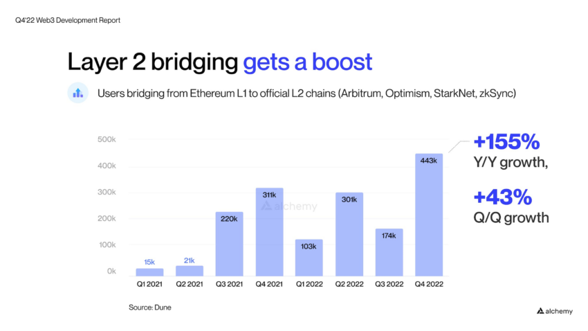 Layer 2 Bridging