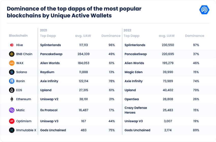 Top dApps of the Most Popular Blockchains