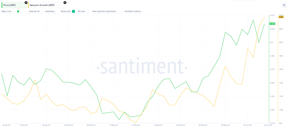 Ripple (XRP) Price Rally, June 2023 - Network Growth.