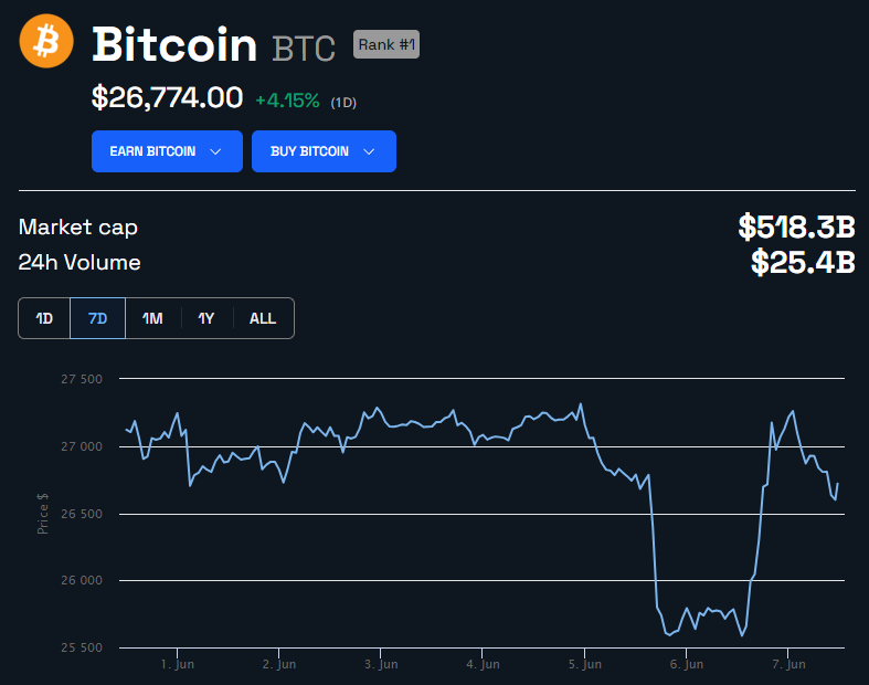 Bitcoin BTC Price Chart. Source: BeInCrypto