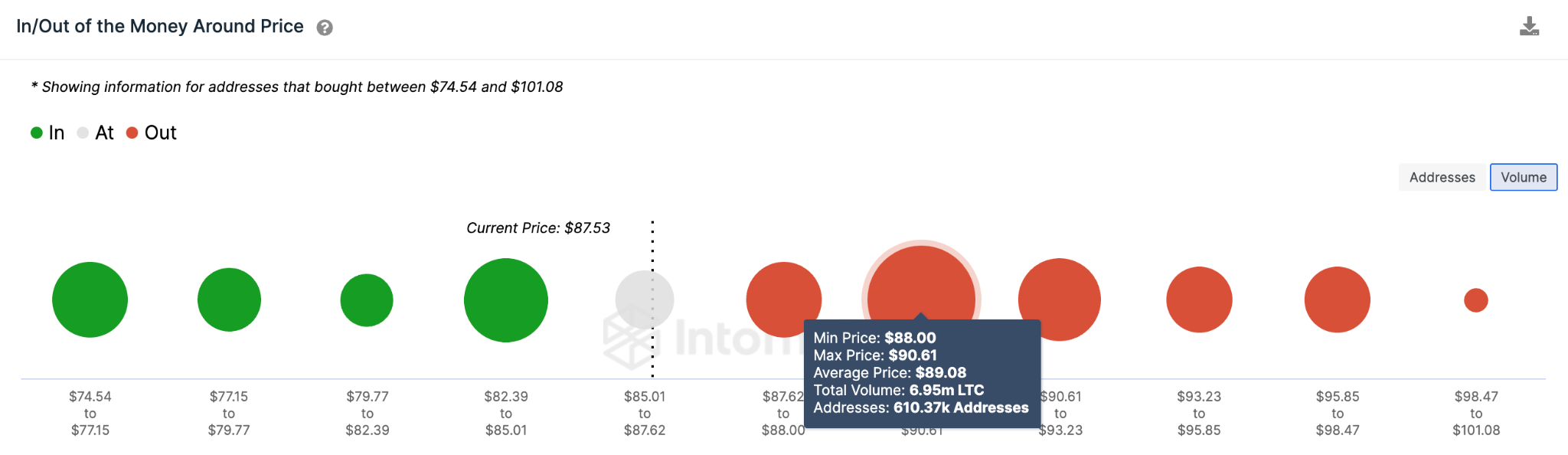 Litecoin (LTC) Price Prediction - June 2023. IOMAP data
